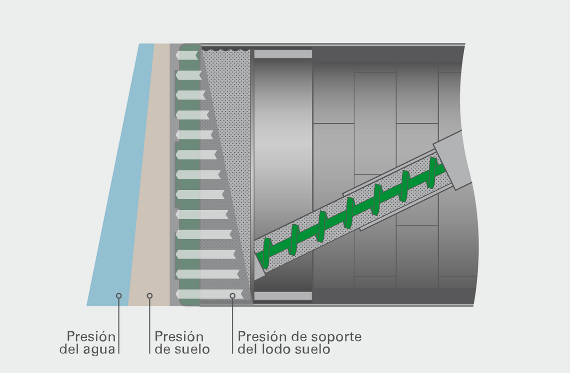 Illustration einer TBM mit den Einflüssen des Wasserdrucks, Erddrucks und Druck des stützenden Erdbreis dargestellt